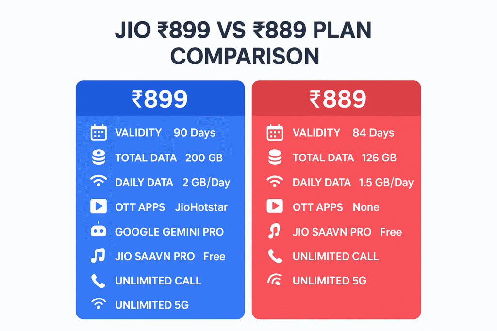 889 jio plan : recharge plan features data validity and Saavn Pro